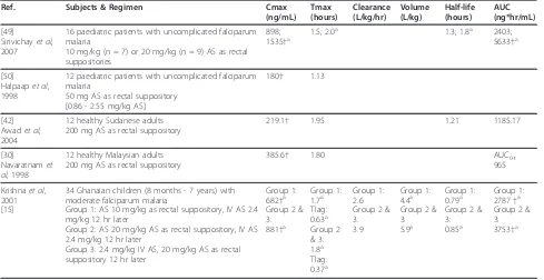 Table 9 Summary of AS pharmacokinetic results following rectal AS administration