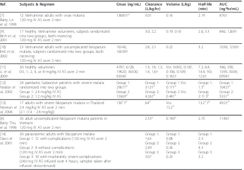 Table 1 Summary of AS pharmacokinetic results following IV AS administration