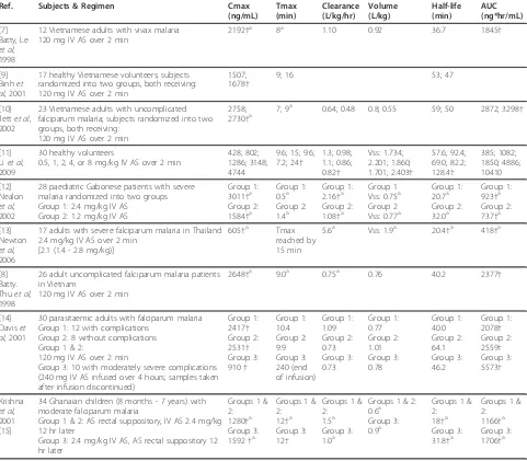 Table 2 Summary of DHA pharmacokinetic results following IV AS administration