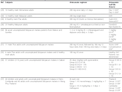 Table 6 Artesunate half-life values following oral artesunate administration