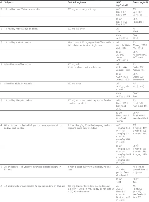 Table 7 Artesunate and DHA AUC and Cmax values following oral artesunate administration