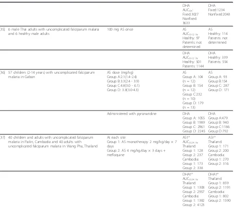 Table 7 Artesunate and DHA AUC and Cmax values following oral artesunate administration (Continued)