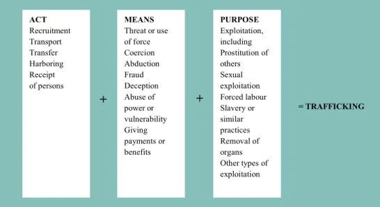 Figure 1. The Action Means Purpose Model (UNODC, 2015). 