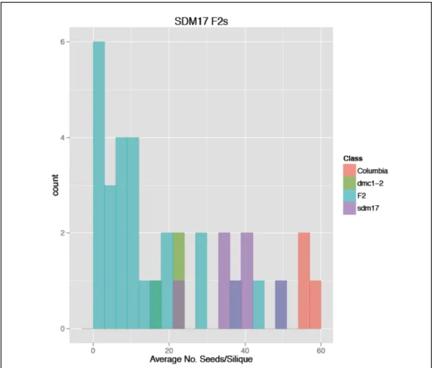 Figure 3. Seed count fertility histogram.  