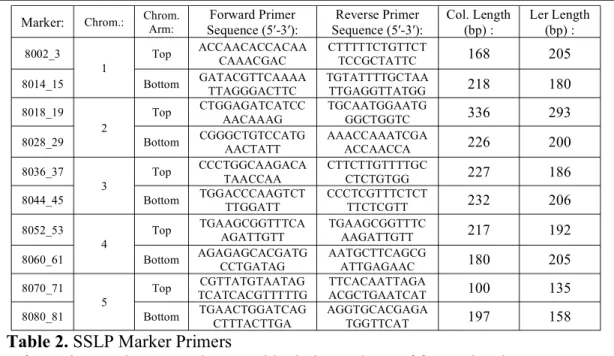 Table 2. SSLP Marker Primers 