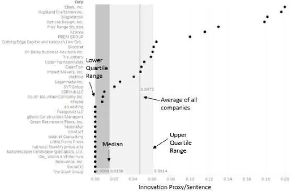 Figure 1: The average innovation proxy words per B Corp. Each dot represents the  innovation proxies for that firm standardized on communication length