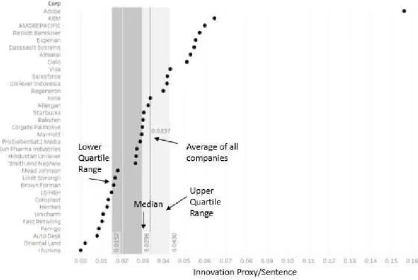 Figure 2: The average innovation proxy words per Forbes company. Each dot represents  the innovation proxies for that firm standardized on communication length