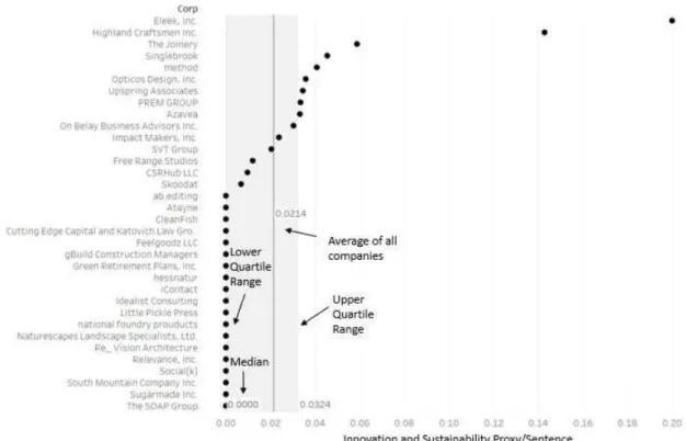 Figure 3: The average matches of sustainability proxy words to innovation proxy words  within sentences per B Corp