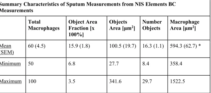Table 1.   Summary characteristics of sputum black carbon measurements recorded from NIS Elements software