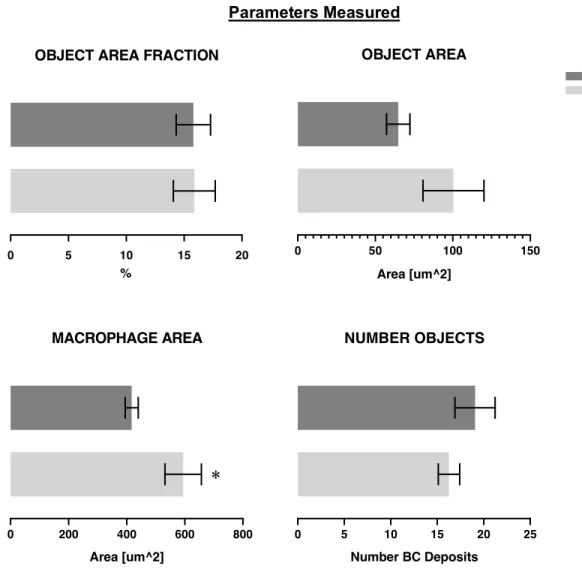 Figure 2.  Mean of parameters measured with standard error of the mean. Parameters shown are the Object Area  Fraction, Object Area, Macrophage Area, and Number of Objects