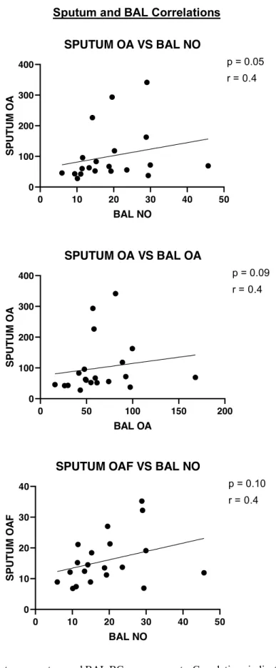 Figure 3.  Correlations between sputum and BAL BC measurements. Correlations indicate how BC uptake in 