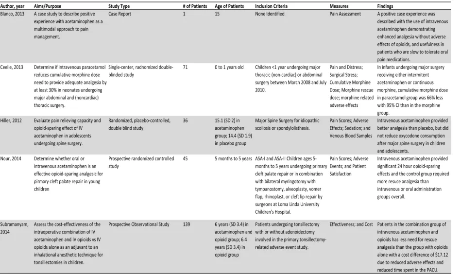 Table 1 Synthesis of Research Articles. 