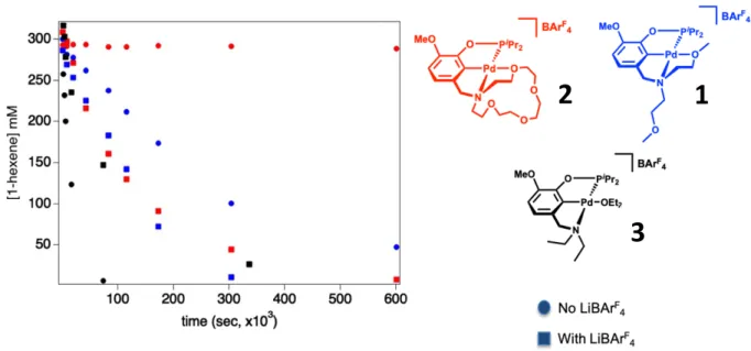Figure 9. Rate comparison of all three palladium (II) complexes.  