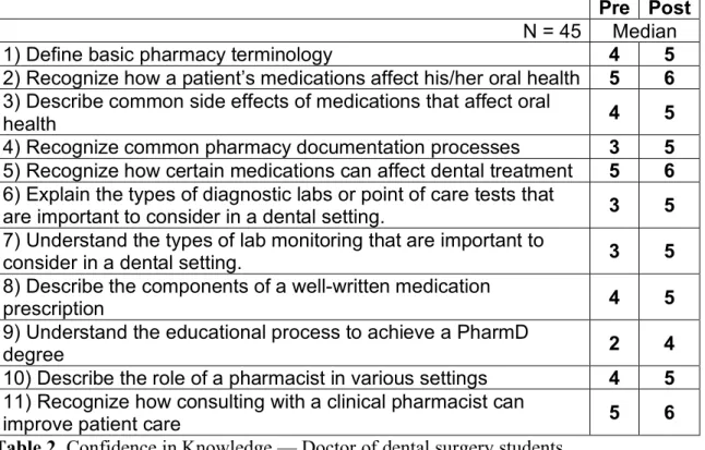 Table 2. Confidence in Knowledge — Doctor of dental surgery students   Bolded values are significantly different