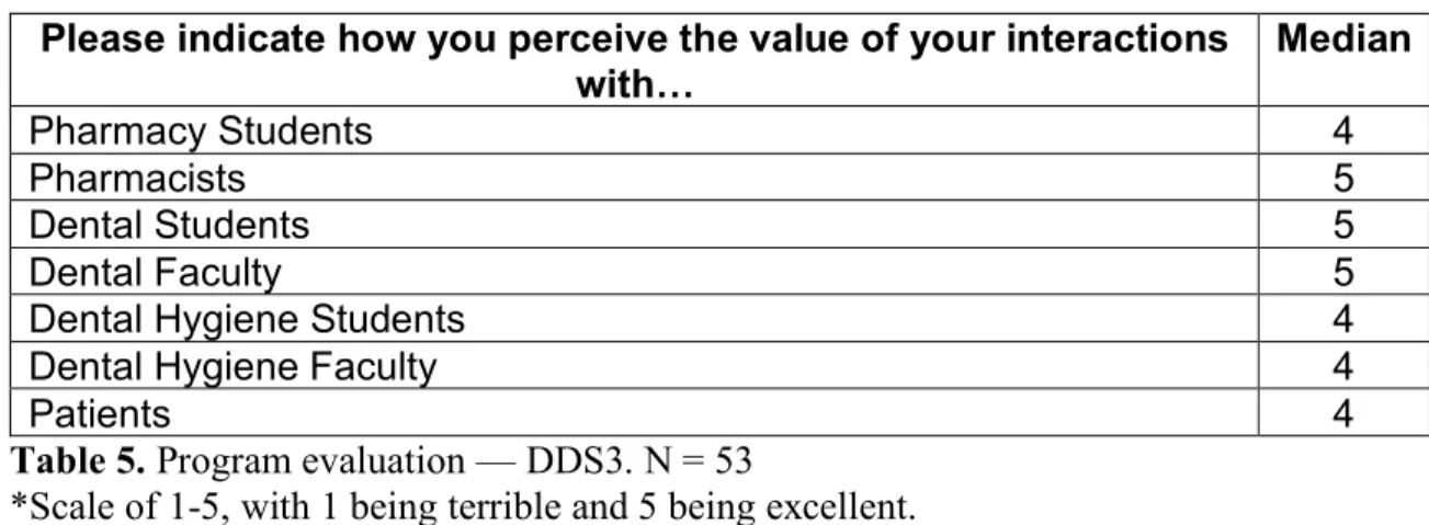 Table 5. Program evaluation — DDS3. N = 53 