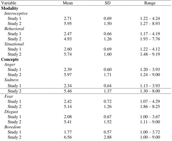 Table 1. Summary of Means, Standard Deviations, and Ranges for the Emotion Modality  means and Emotion Concept means for Studies 1 and 2