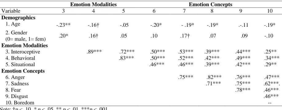Table 2. Correlations between Demographics, Emotion Modalities, &amp; Emotion Concepts in Study 1