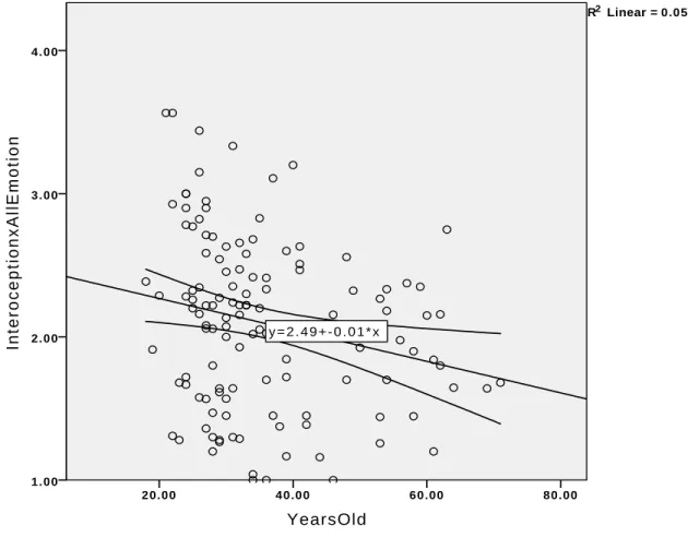 Figure 1. Linear Regression Scatterplot of Interoceptive Ratings Across All Emotion  Categories in Study 1