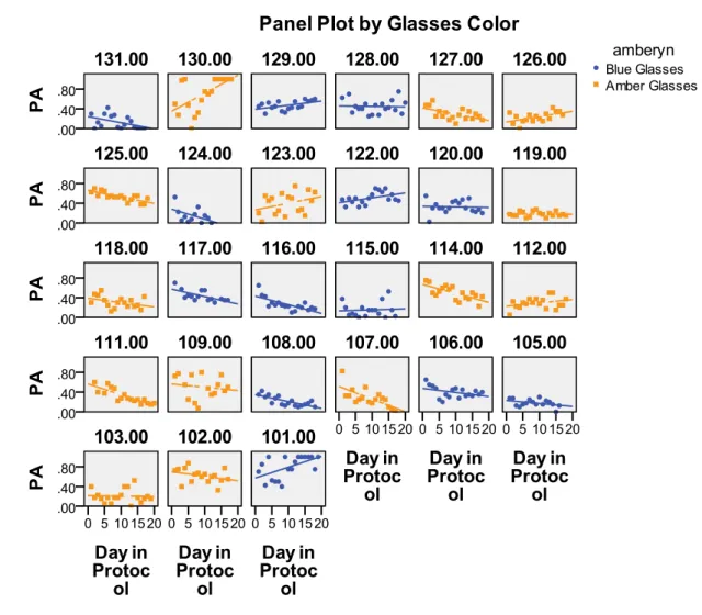 Figure 3. Panel plot of individual data for Positive Affect.  