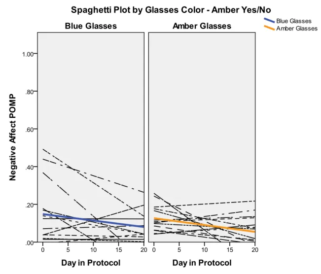 Figure 4. Spaghetti plot of linear trends within person for Negative Affect (POMP), split by glasses color