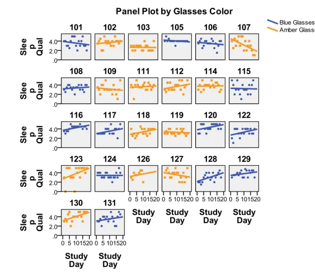 Figure 10. Panel plot of individual data for Sleep Quality (Sleep Diary). 