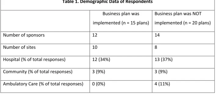 Table 1. Demographic Data of Respondents  Business plan was  implemented (n = 15 plans) 
