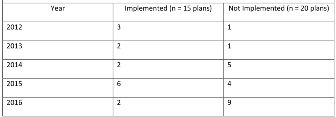 Table 2. Year of Development of Implemented vs Non-Implemented Plans 