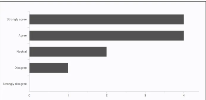 Figure 2. Survey Question: This service would have taken longer to implement if the site had not  participated in the PHCY 434 project