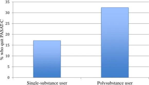 Figure 1: Percentages of single-substance and polysubstance users who quit the PASAT-C  05101520253035
