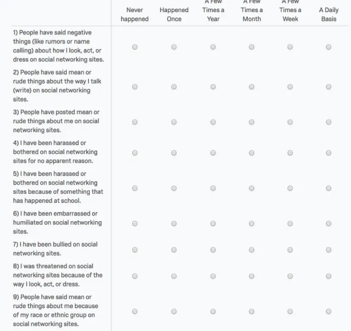 Figure 2. Example of the Online Victimization Scale (OVS) questions in survey.   	