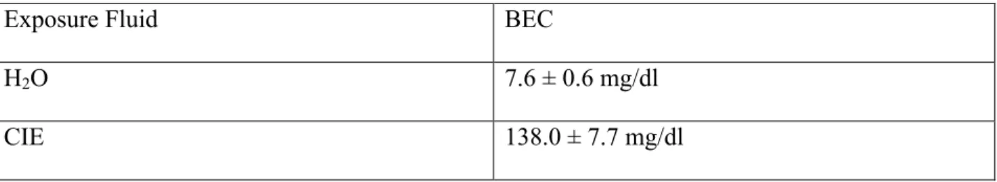 Table 1: Mean BECs of rats given exposure fluids intragastrically from tail-blood samples taken  60 minutes after doses 4 and 13