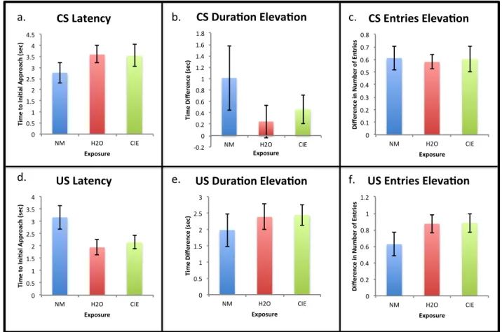 Figure 1: Conditioned responses to cues on the sixth session of Pavlovian conditioning (Day 6)  collapsed across reward solution