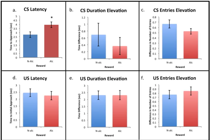 Figure 2: Conditioned responses to cues on the sixth session of Pavlovian conditioning (Day 6)  collapsed across exposure group