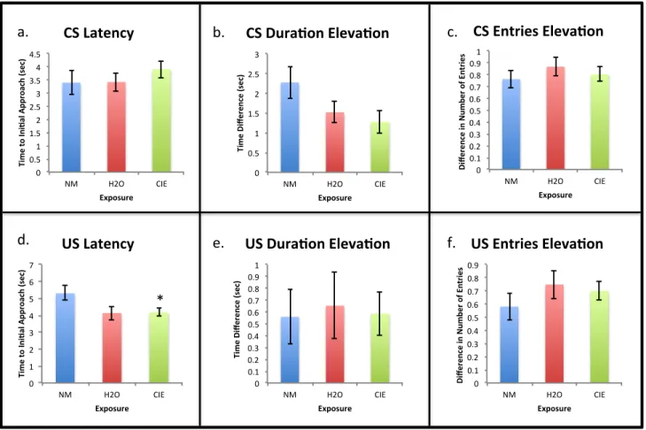 Figure 3: Conditioned responses to cues during the extinction session of Pavlovian conditioning  (Day 7) collapsed across reward