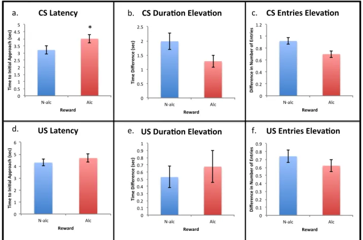Figure 4: Conditioned responses to cues during the extinction session of Pavlovian conditioning  (Day 7) collapsed across exposure group