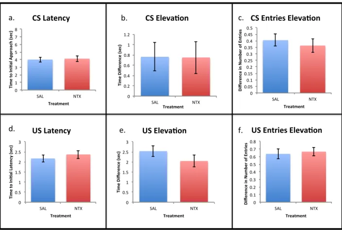 Figure 5: Conditioned responses to cues from the NTX and Saline treatment sessions of  Pavlovian conditioning collapsed across exposure and reward