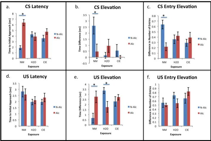 Figure 6: Conditioned responses to cues by exposure group and reward solution, collapsed across  NTX and Saline treatment sessions of Pavlovian conditioning