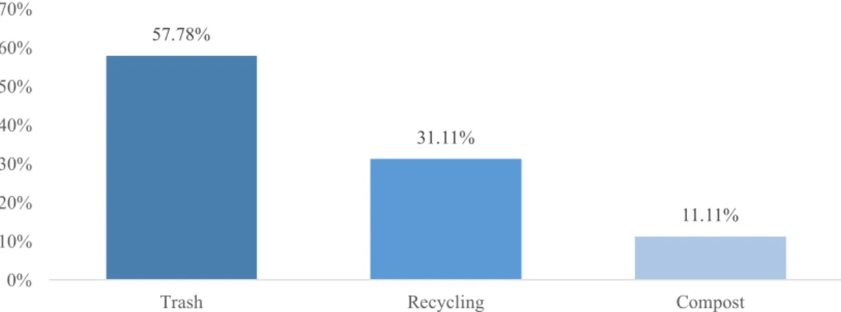 Figure IV-1. Self-reported disposal of paper cups. This figure illustrates where beverage consumers are disposing of  their disposable cups 