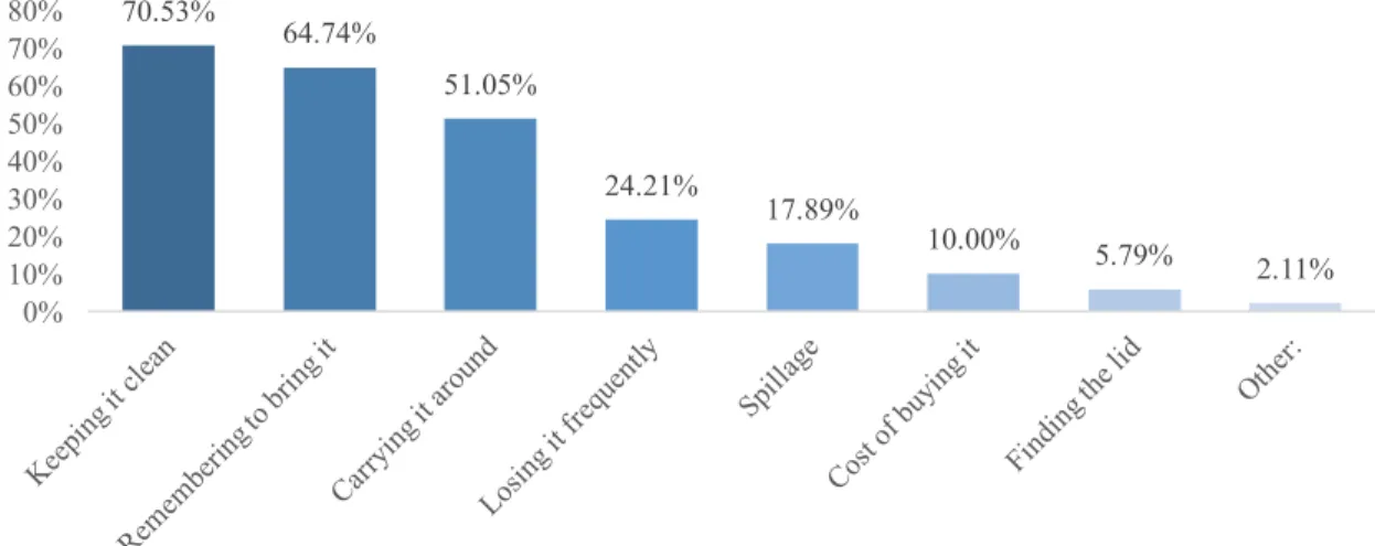 Figure IV-2. Barriers to using a reusable cup. This figure illustrates the top barriers to using a reusable cup