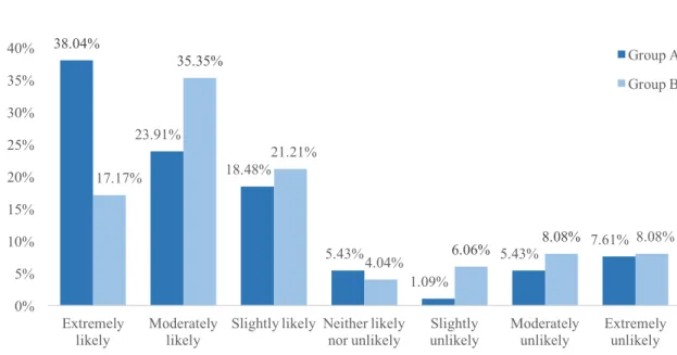 Figure IV-3. Likelihood of participating in a cup-share program. This figure illustrates the proportion of respondents  who would be likely or unlikely to participate in a cup-share program depending on the availability of a free  membership option