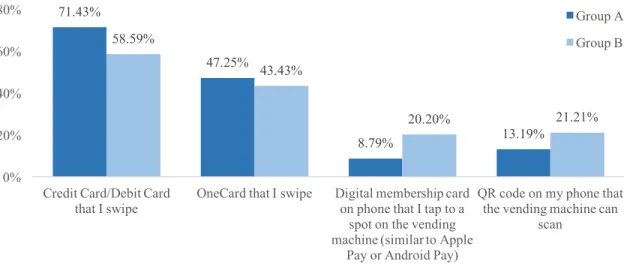 Figure IV-5. Preferred cup checkout options. This figure shows the top checkout options selected by respondents