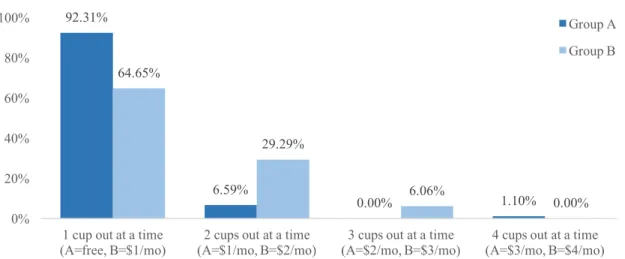 Figure IV-7. Membership option preferences. This figure shows the membership option that respondents would choose  if they were to participate in a cup-share program