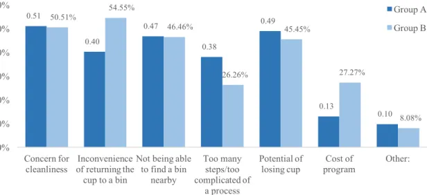 Figure IV-8. Barriers to participating in a cup-share program. This figure shows there are no clear top barriers to  participating in a cup-share program as reported by respondents