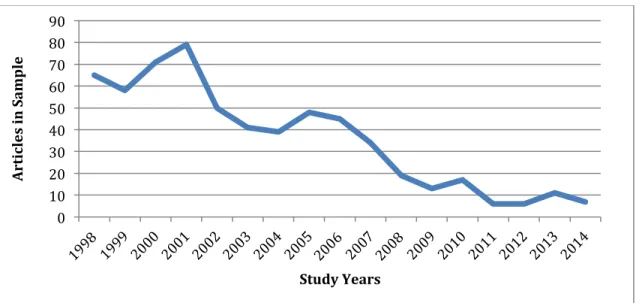 Figure I. Total number of articles distributed over publishing year.  