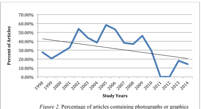 Figure 2. Percentage of articles containing photographs or graphics  distributed over study years