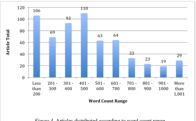 Figure 3. Articles distributed according to word count range   