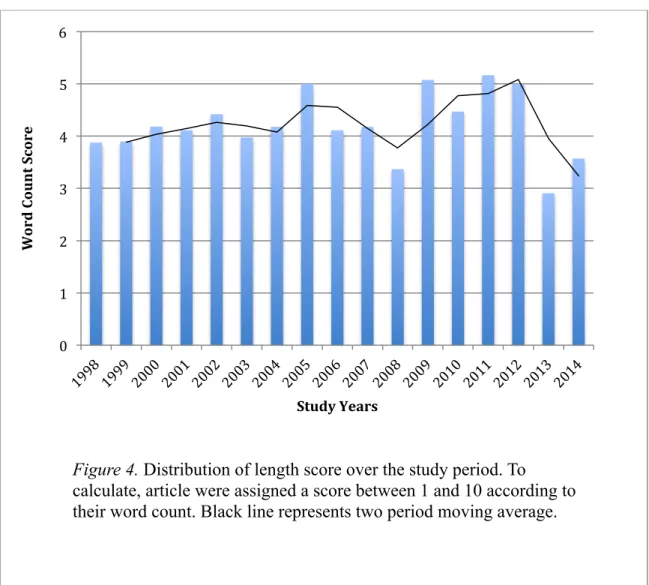 Figure 4. Distribution of length score over the study period. To  calculate, article were assigned a score between 1 and 10 according to  their word count