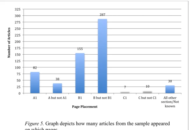 Figure 5. Graph depicts how many articles from the sample appeared  on which pages.   