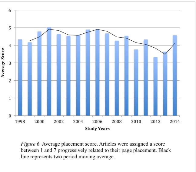 Figure 6. Average placement score. Articles were assigned a score  between 1 and 7 progressively related to their page placement