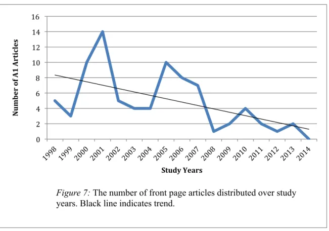 Figure 7: The number of front page articles distributed over study  years. Black line indicates trend